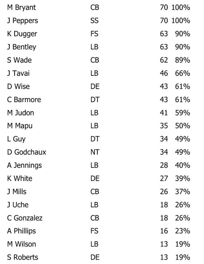 NFL Game Summary: New England Patriots vs. Dallas Cowboys 1 Oct. 2023 - Defense Snaps